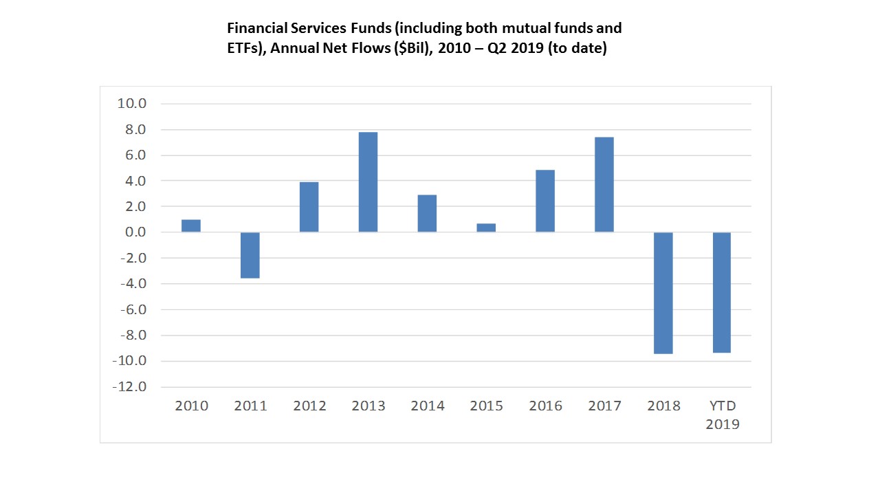 Net Flows for Financial Service Funds Take a Turn for the Worse | Lipper Alpha Insight | Refinitiv