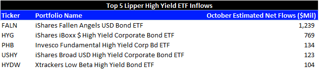 Top 5 October Lipper High Yield ETFs_October Inflows